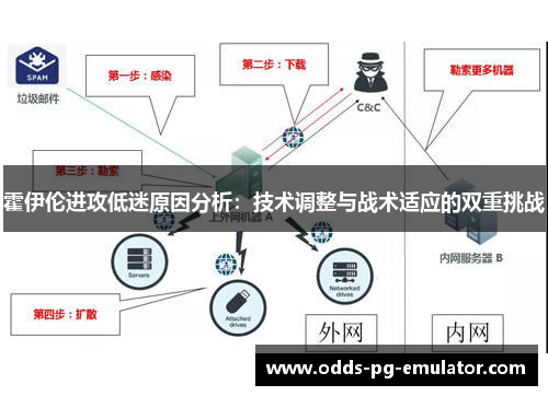 霍伊伦进攻低迷原因分析：技术调整与战术适应的双重挑战